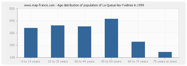 Age distribution of population of La Queue-les-Yvelines in 1999
